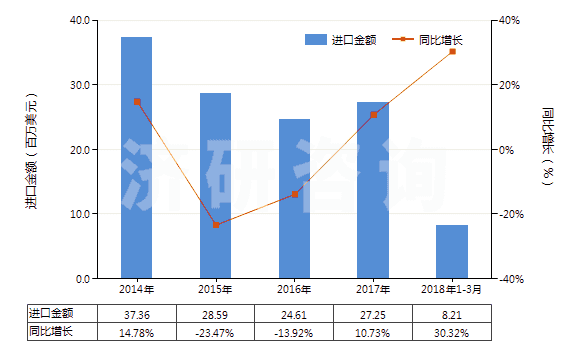 2014-2018年3月中國橡膠溶劑油、油漆溶劑油、抽提溶劑油（不含有生物柴油）(HS27101230)進口總額及增速統(tǒng)計